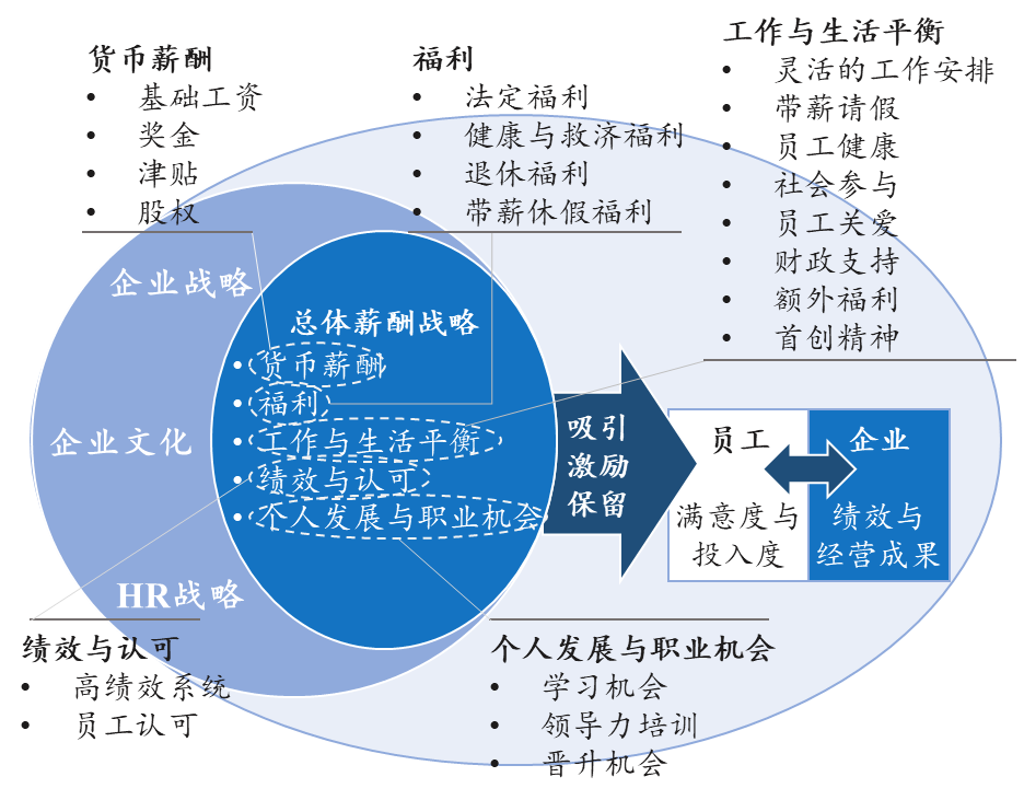 員工激勵的趨勢 員工激勵的趨勢