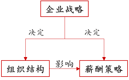 薪酬策略怎么定? 薪酬策略怎么定?