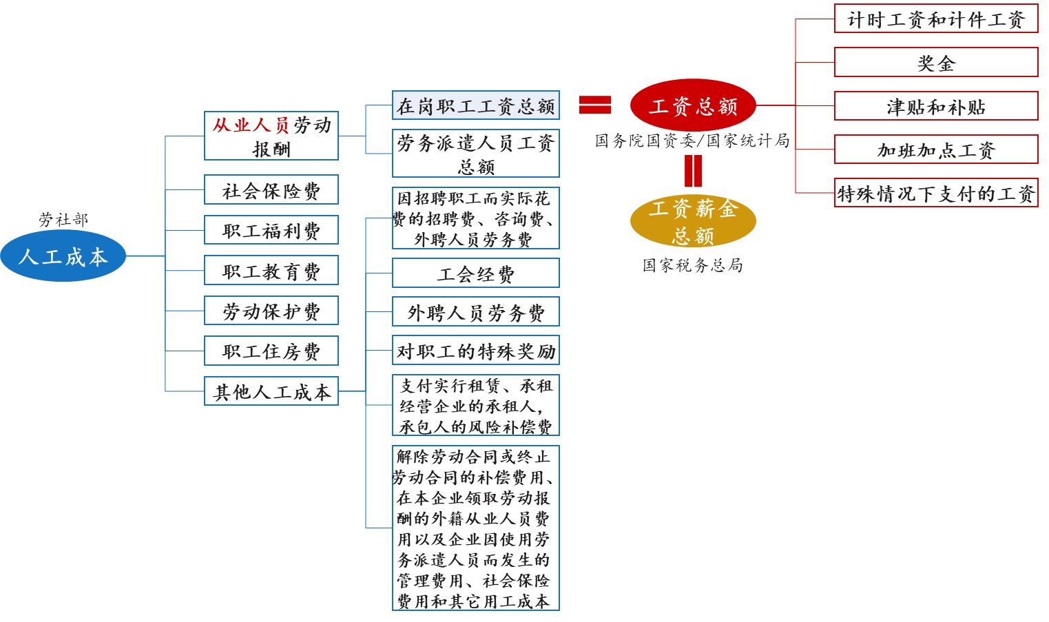 工資總額管控的難點要點 工資總額管控的難點要點