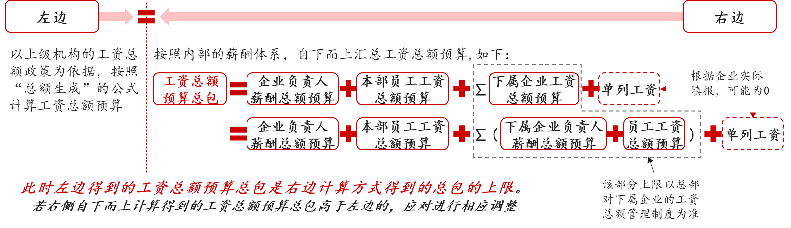 工資總額管控的難點要點 工資總額管控的難點要點