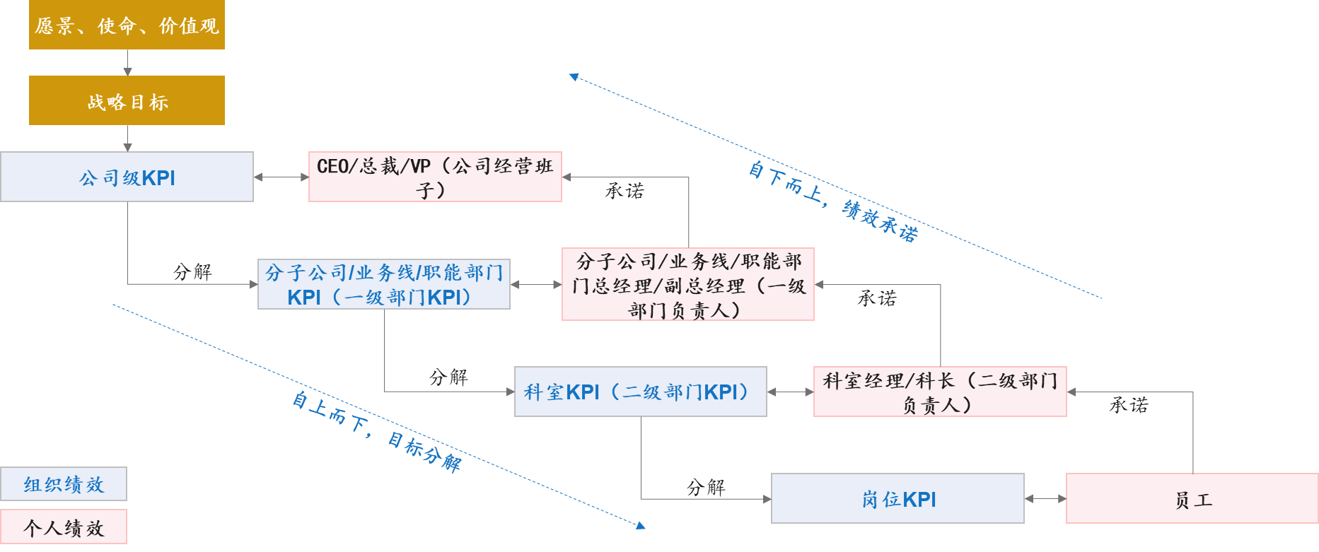 您的績效管理體系是否發(fā)揮了承上啟下的作用? 您的績效管理體系是否發(fā)揮了承上啟下的作用?