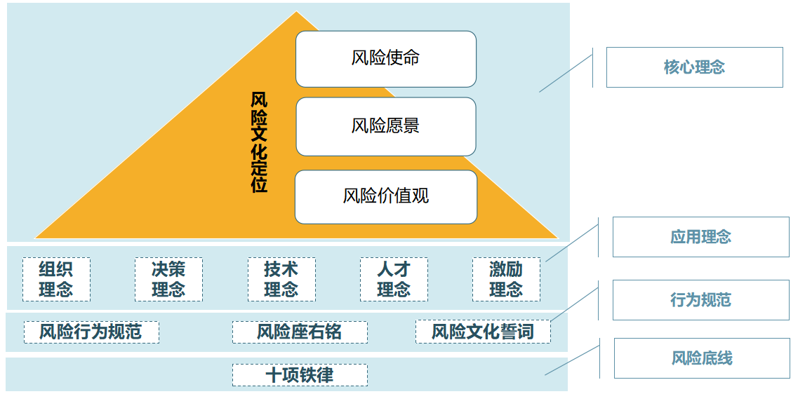 圖 1 招商銀行風險文化理念體系框架 圖 1 招商銀行風險文化理念體系框架