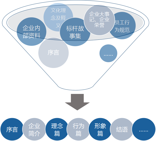 圖1 興業(yè)銀行文化手冊框架示例 圖1 興業(yè)銀行文化手冊框架示例
