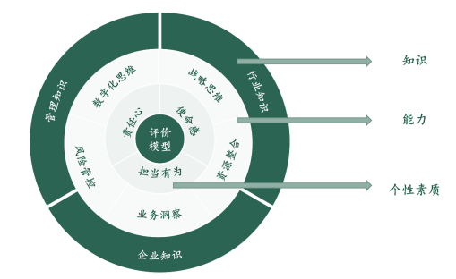 圖 1 中國郵政儲蓄銀行廣西區(qū)分行正職管理人員評價模型 圖 1 中國郵政儲蓄銀行廣西區(qū)分行正職管理人員評價模型