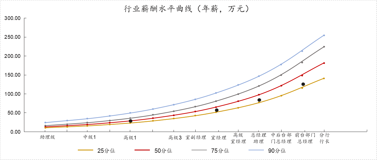 圖 1 行業(yè)薪酬水平曲線