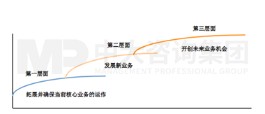 圖1 珠江鋼琴業(yè)務(wù)戰(zhàn)略布局 圖1 珠江鋼琴業(yè)務(wù)戰(zhàn)略布局