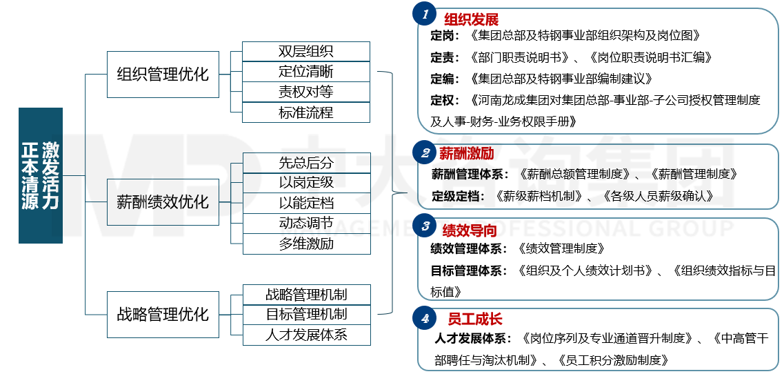 河南龍成集團(tuán): 正本清源打通管理命脈 河南龍成集團(tuán): 正本清源打通管理命脈