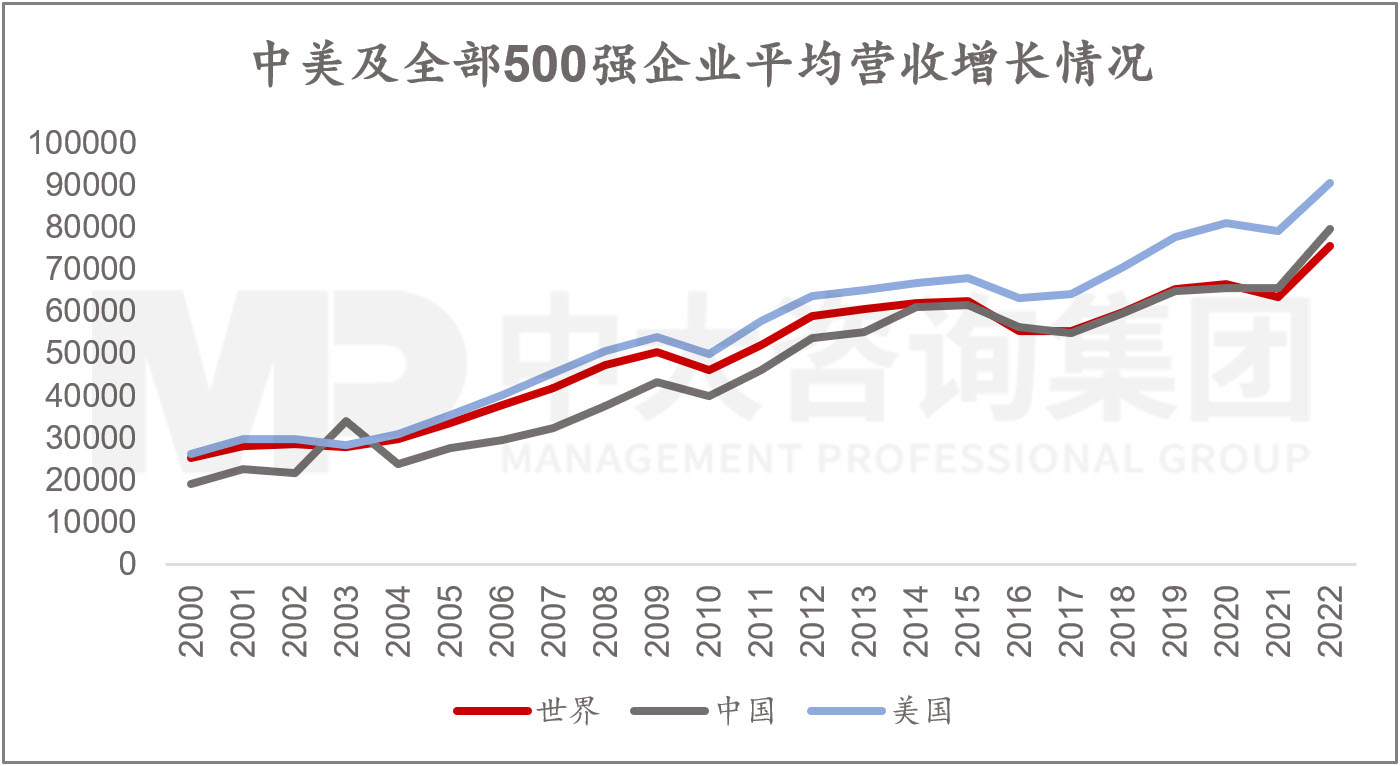 透視《財(cái)富》世界500強(qiáng)榜單，跟蹤世界一流企業(yè)發(fā)展策略 |《世界500強(qiáng)榜單數(shù)據(jù)洞察及企業(yè)發(fā)展研究白皮書(shū)》重磅發(fā)布