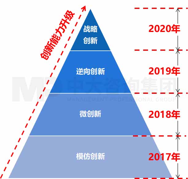 圖 1 省聯社創(chuàng)新能力升級路徑 圖 1 省聯社創(chuàng)新能力升級路徑
