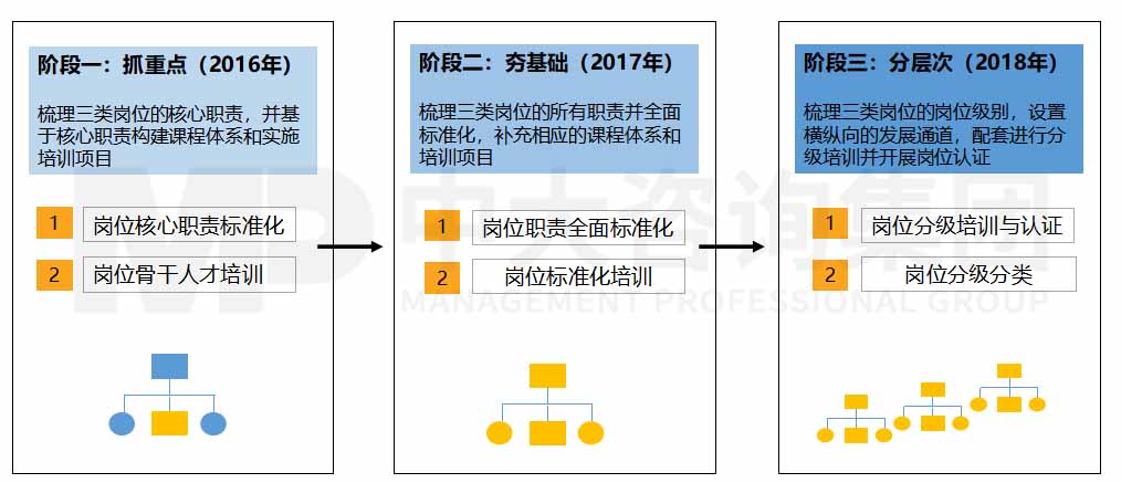圖 2 安全生產部崗位技能標準化培訓思路 圖 2 安全生產部崗位技能標準化培訓思路