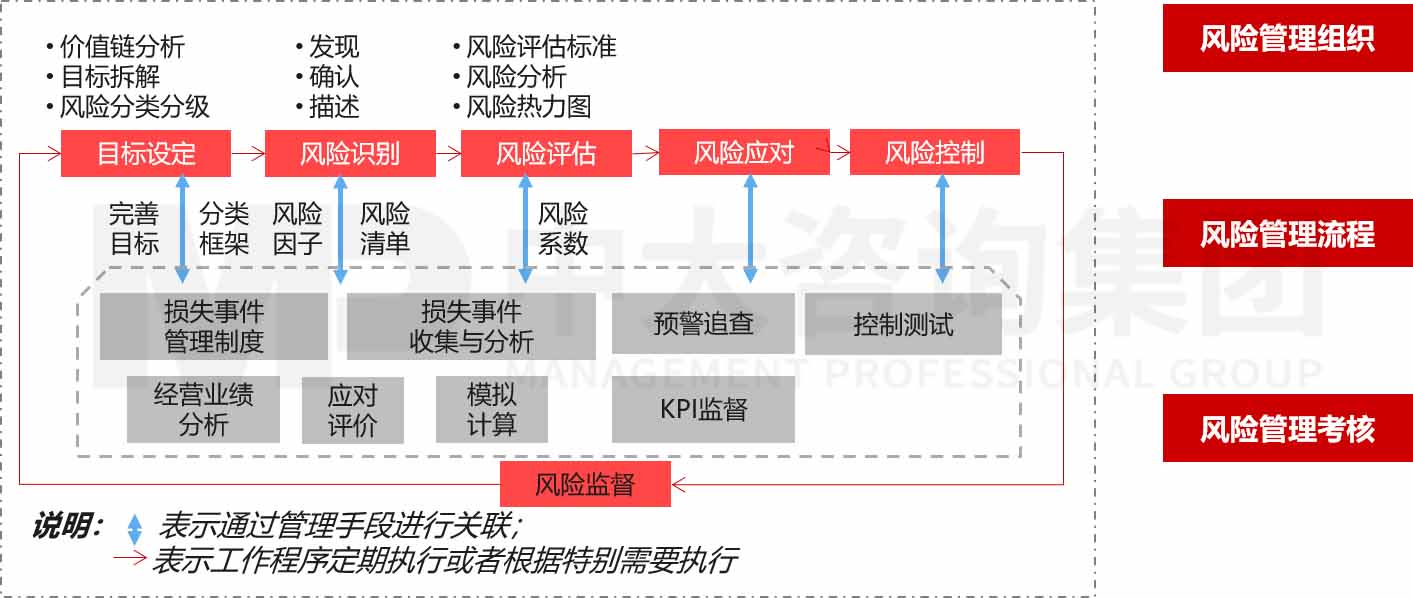 企業(yè)風(fēng)險(xiǎn)管理體系建設(shè)咨詢 企業(yè)風(fēng)險(xiǎn)管理體系建設(shè)咨詢