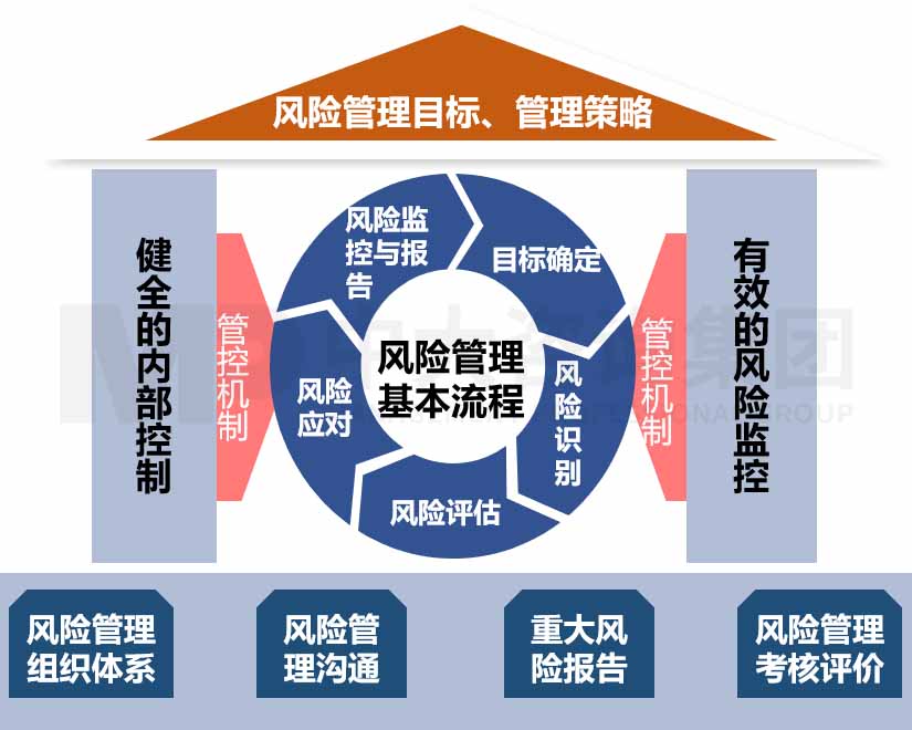 企業(yè)風(fēng)險(xiǎn)管理體系建設(shè)咨詢 企業(yè)風(fēng)險(xiǎn)管理體系建設(shè)咨詢