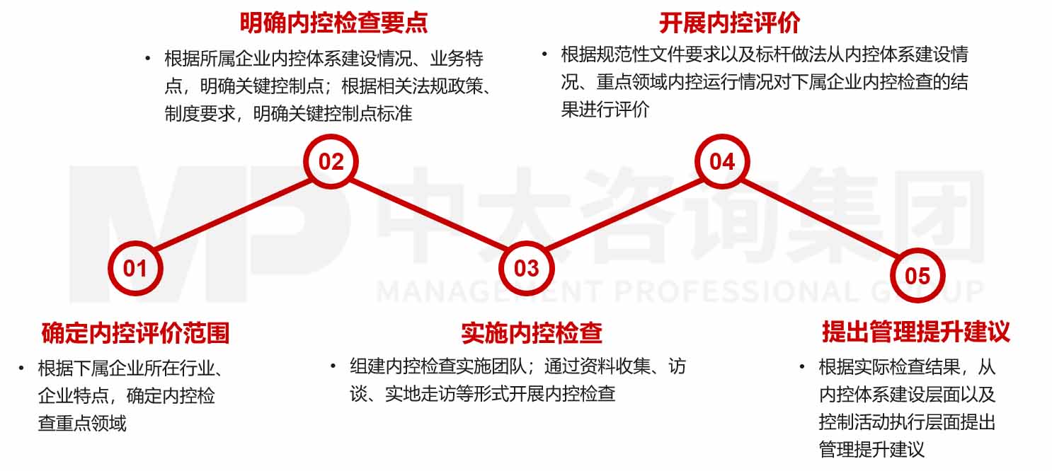 企業(yè)內(nèi)部控制評價(jià)/審計(jì)咨詢 企業(yè)內(nèi)部控制評價(jià)/審計(jì)咨詢