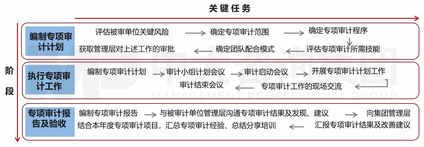 企業(yè)內(nèi)部控制評價(jià)/審計(jì)咨詢 企業(yè)內(nèi)部控制評價(jià)/審計(jì)咨詢