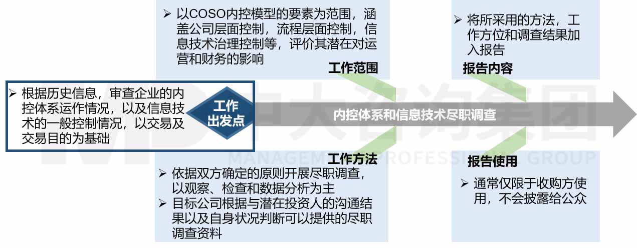 企業(yè)上市前內(nèi)部控制體系盡職調(diào)查 企業(yè)上市前內(nèi)部控制體系盡職調(diào)查