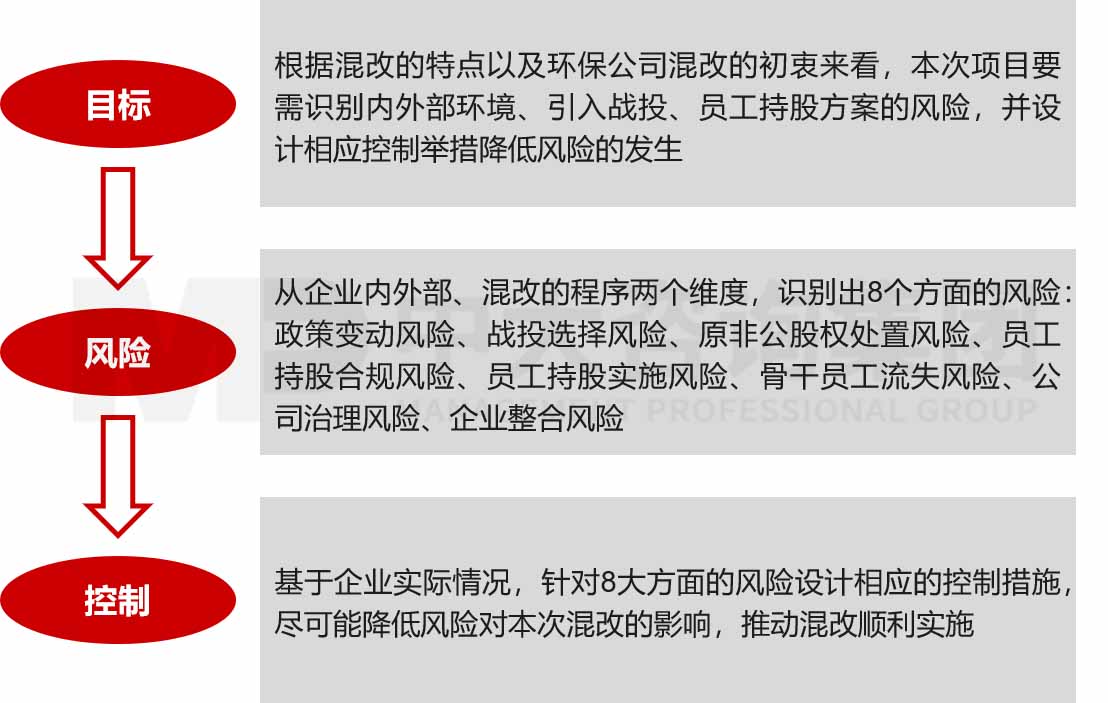 企業(yè)專項(xiàng)領(lǐng)域合規(guī)管理咨詢 企業(yè)專項(xiàng)領(lǐng)域合規(guī)管理咨詢