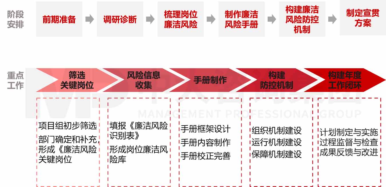 企業(yè)廉潔風(fēng)險防控體系建設(shè)咨詢 企業(yè)廉潔風(fēng)險防控體系建設(shè)咨詢