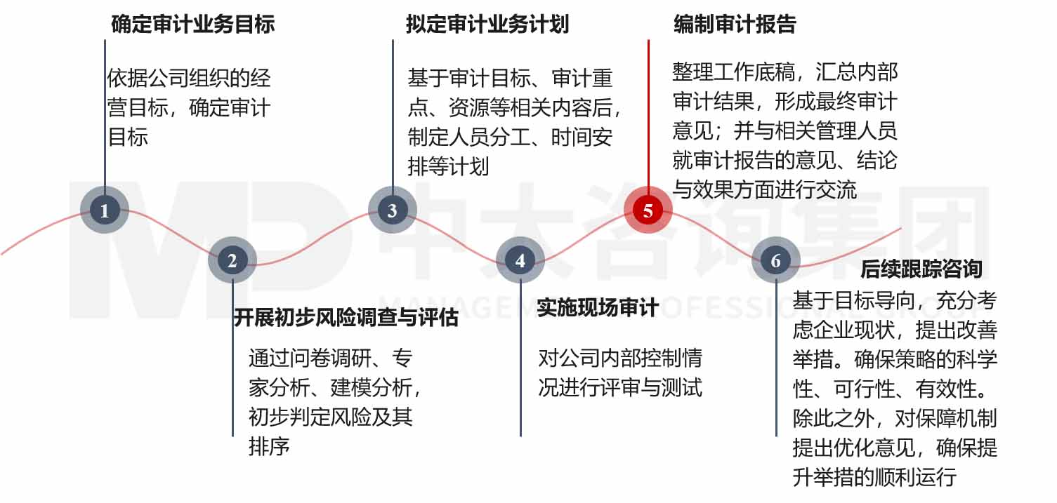企業(yè)內(nèi)部審計咨詢業(yè)務(wù) 企業(yè)內(nèi)部審計咨詢業(yè)務(wù)