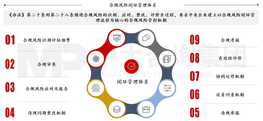 合規(guī)管理體系建設要點及企業(yè)實踐 |《中央企業(yè)合規(guī)管理辦法》解讀 合規(guī)管理體系建設要點及企業(yè)實踐 |《中央企業(yè)合規(guī)管理辦法》解讀