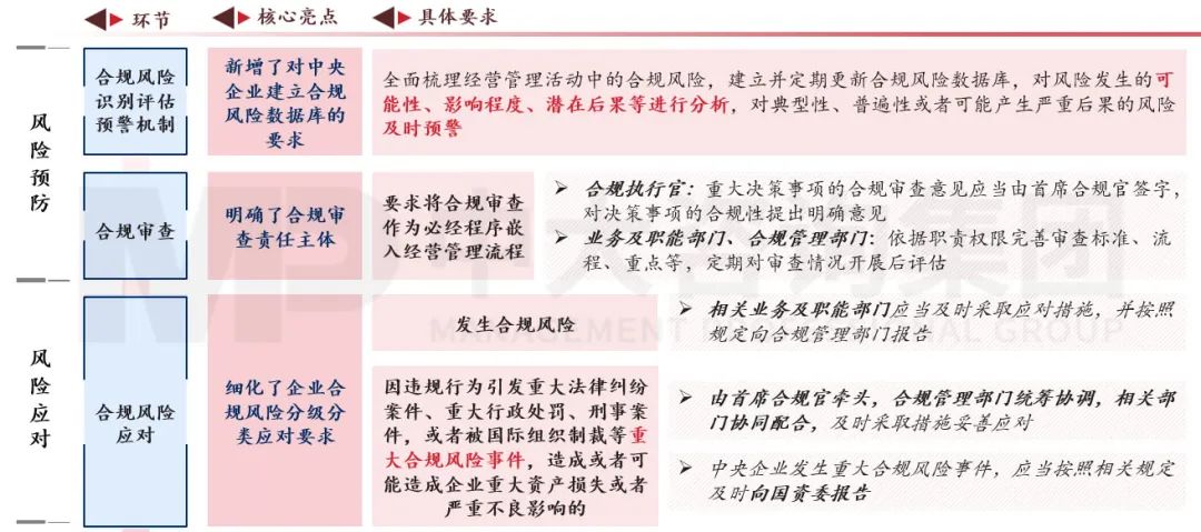 合規(guī)管理體系建設要點及企業(yè)實踐 |《中央企業(yè)合規(guī)管理辦法》解讀 合規(guī)管理體系建設要點及企業(yè)實踐 |《中央企業(yè)合規(guī)管理辦法》解讀