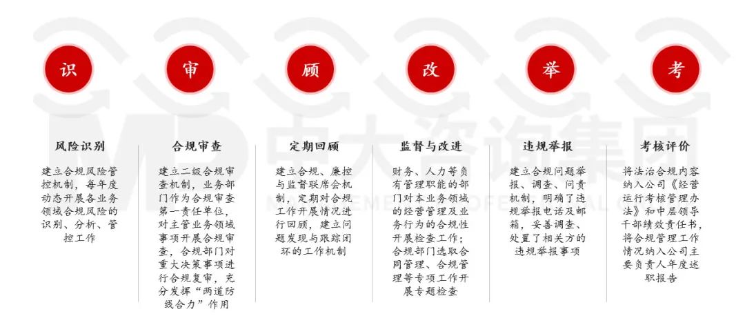 合規(guī)管理體系建設要點及企業(yè)實踐 |《中央企業(yè)合規(guī)管理辦法》解讀 合規(guī)管理體系建設要點及企業(yè)實踐 |《中央企業(yè)合規(guī)管理辦法》解讀