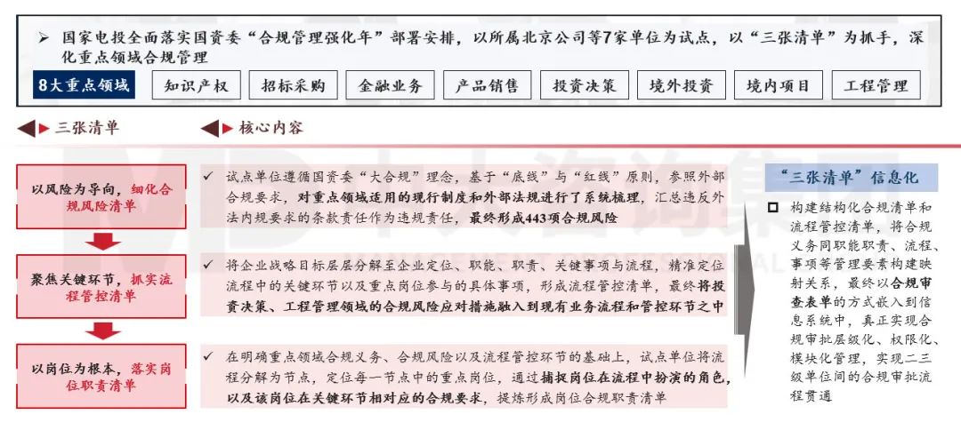 合規(guī)管理體系建設要點及企業(yè)實踐 |《中央企業(yè)合規(guī)管理辦法》解讀 合規(guī)管理體系建設要點及企業(yè)實踐 |《中央企業(yè)合規(guī)管理辦法》解讀