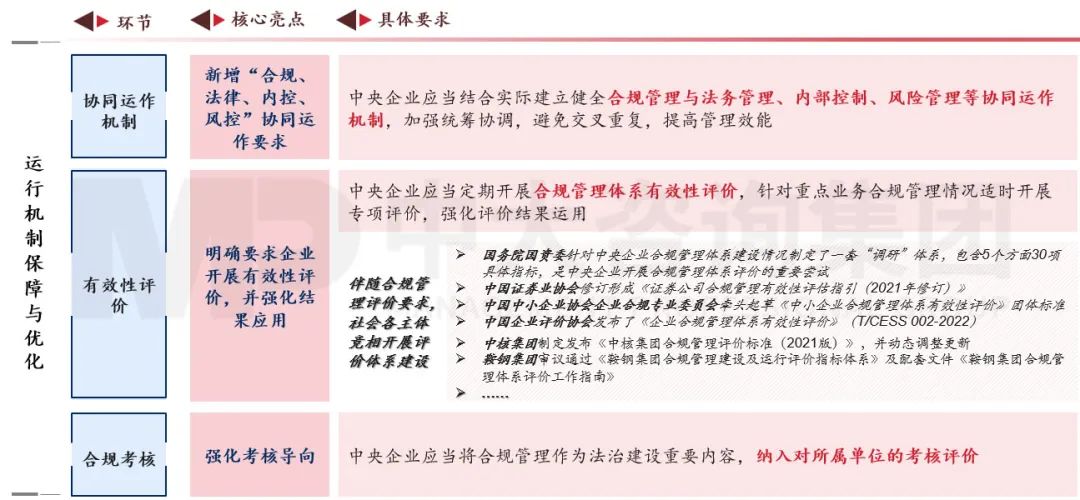 合規(guī)管理體系建設要點及企業(yè)實踐 |《中央企業(yè)合規(guī)管理辦法》解讀 合規(guī)管理體系建設要點及企業(yè)實踐 |《中央企業(yè)合規(guī)管理辦法》解讀