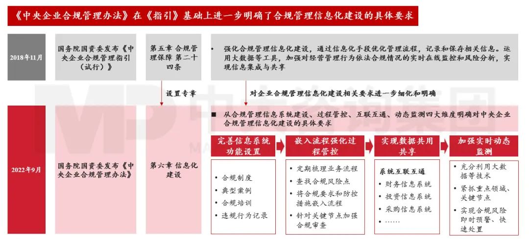 合規(guī)管理體系建設要點及企業(yè)實踐 |《中央企業(yè)合規(guī)管理辦法》解讀 合規(guī)管理體系建設要點及企業(yè)實踐 |《中央企業(yè)合規(guī)管理辦法》解讀