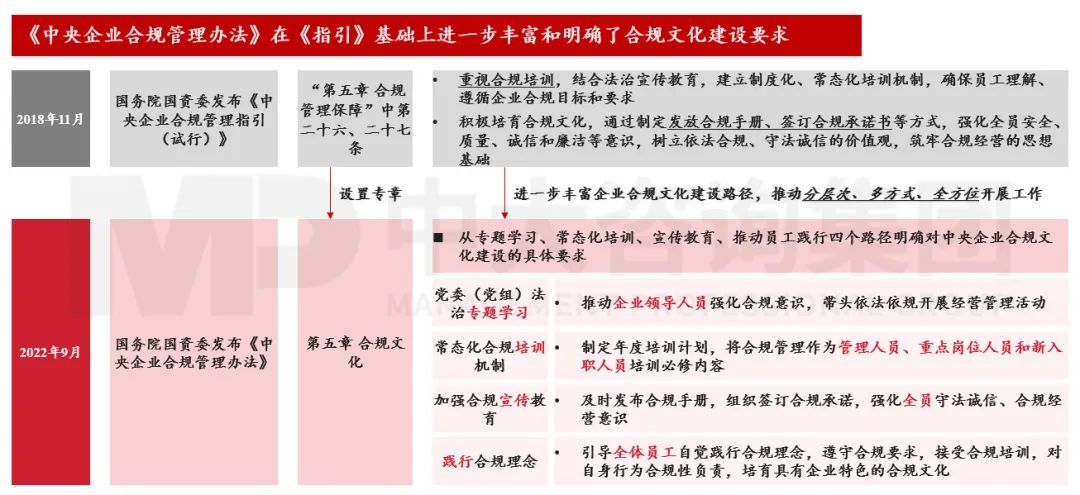 合規(guī)管理體系建設要點及企業(yè)實踐 |《中央企業(yè)合規(guī)管理辦法》解讀 合規(guī)管理體系建設要點及企業(yè)實踐 |《中央企業(yè)合規(guī)管理辦法》解讀