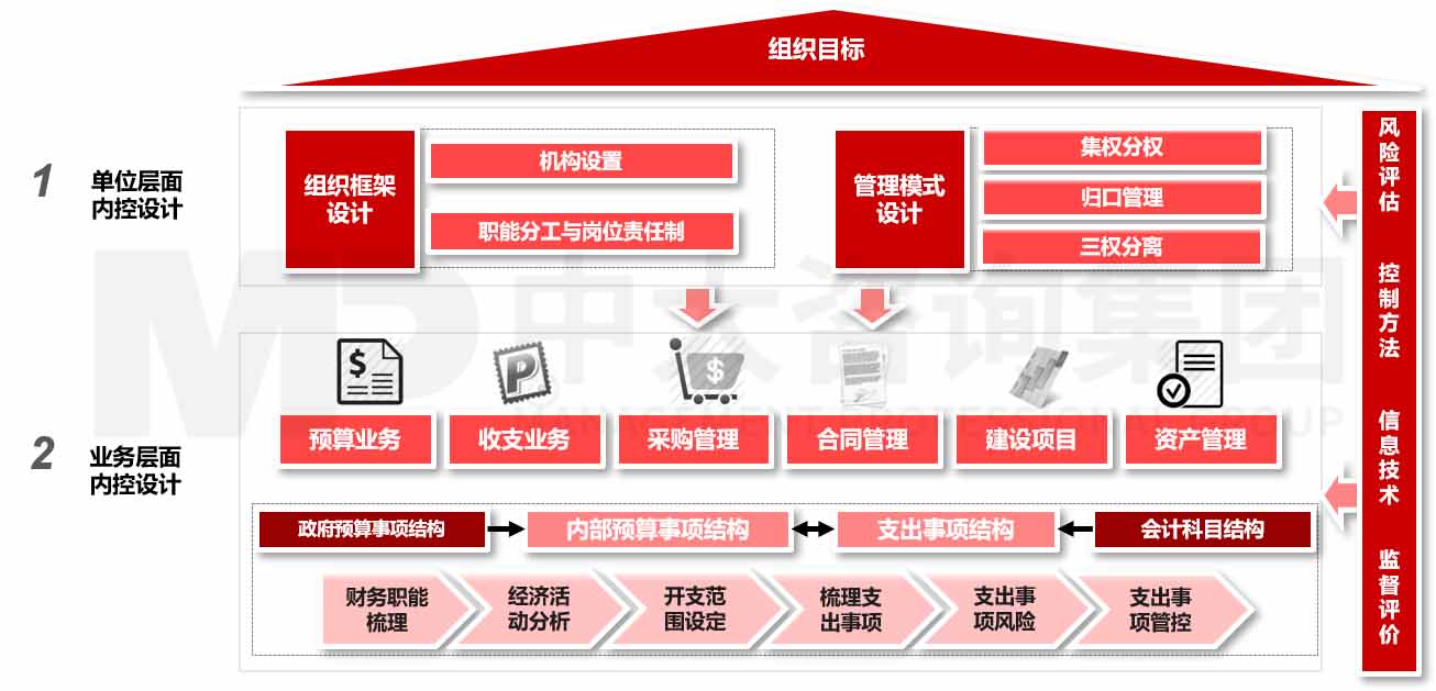 行政事業(yè)單位內部控制體系建設咨詢 行政事業(yè)單位內部控制體系建設咨詢