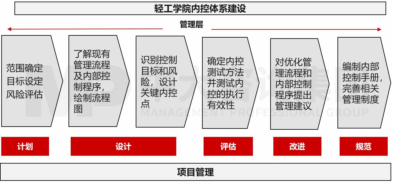 行政事業(yè)單位內部控制體系建設咨詢 行政事業(yè)單位內部控制體系建設咨詢