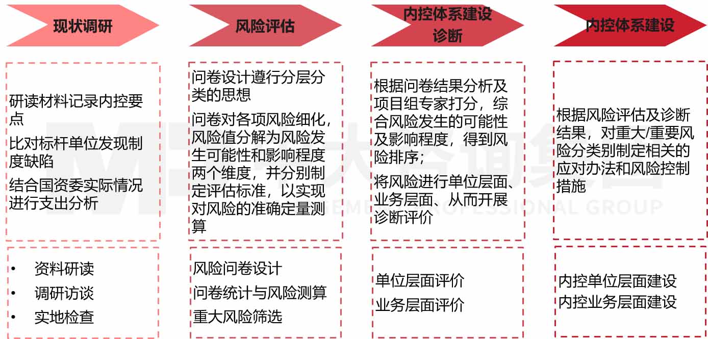 行政事業(yè)單位內部控制體系建設咨詢 行政事業(yè)單位內部控制體系建設咨詢