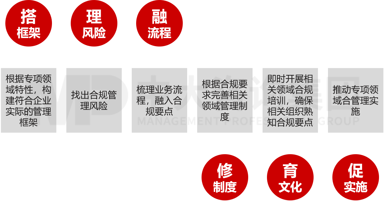 企業(yè)專項(xiàng)領(lǐng)域合規(guī)管理咨詢 企業(yè)專項(xiàng)領(lǐng)域合規(guī)管理咨詢
