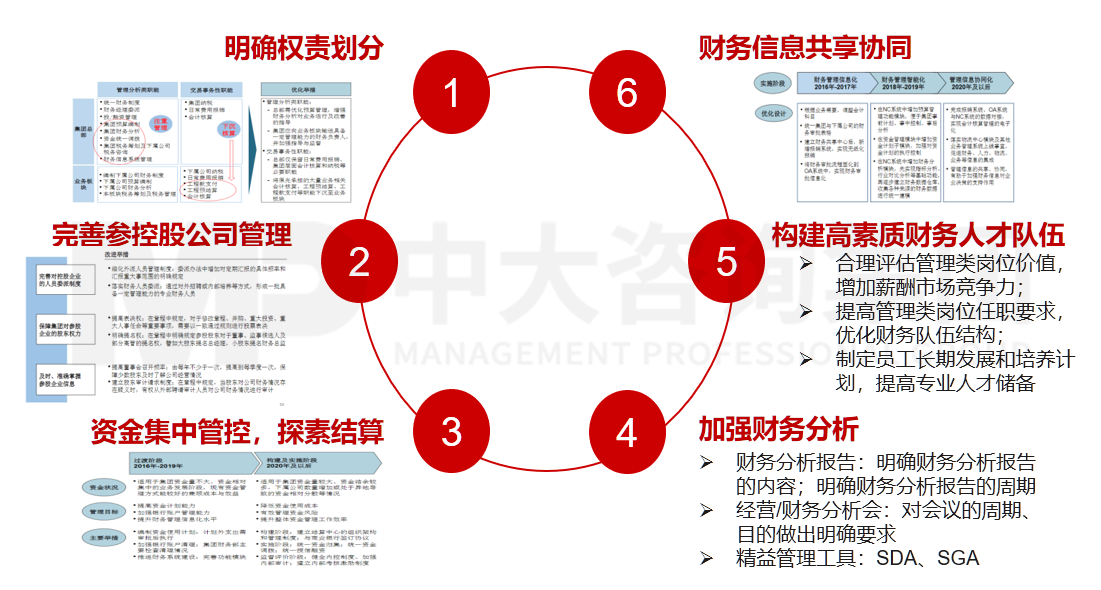 財務(wù)管控職能優(yōu)化咨詢