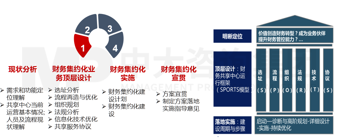 財務(wù)共享服務(wù)規(guī)劃咨詢 財務(wù)共享服務(wù)規(guī)劃咨詢