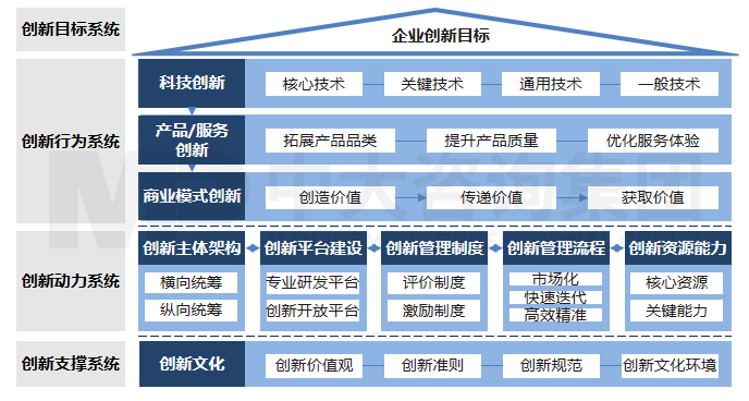 科技創(chuàng)新體系建設 科技創(chuàng)新體系建設