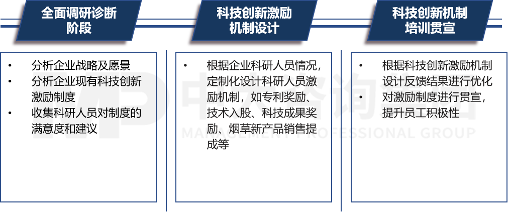 科技創(chuàng)新激勵機制