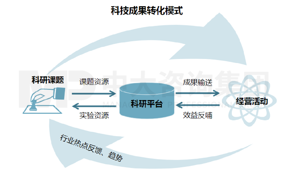 科研成果轉化機制 科研成果轉化機制
