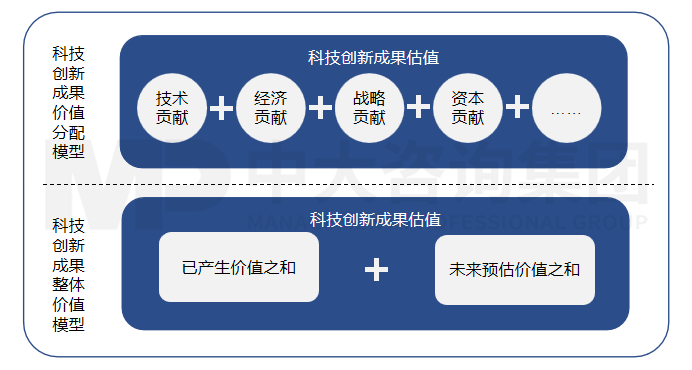 科技創(chuàng)新價值評估體系 科技創(chuàng)新價值評估體系