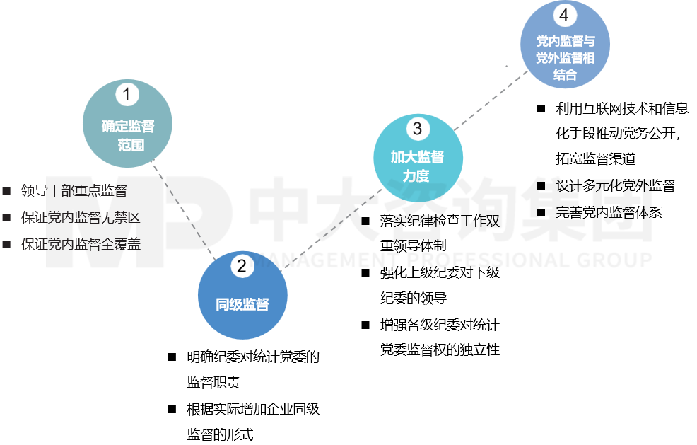 黨委監(jiān)管體系建設(shè) 黨委監(jiān)管體系建設(shè)