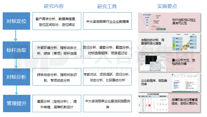 煙草企業(yè)同業(yè)對標(biāo)研究 煙草企業(yè)同業(yè)對標(biāo)研究