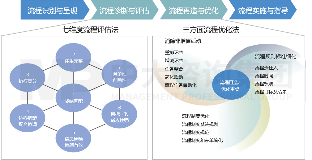 基于流程的規(guī)章制度梳理與優(yōu)化 基于流程的規(guī)章制度梳理與優(yōu)化