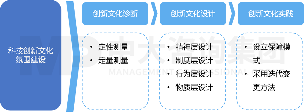 科技創(chuàng)新文化氛圍建設(shè) 科技創(chuàng)新文化氛圍建設(shè)