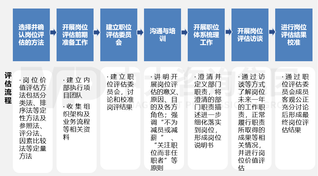 崗位管理——崗位價值評估 崗位管理——崗位價值評估