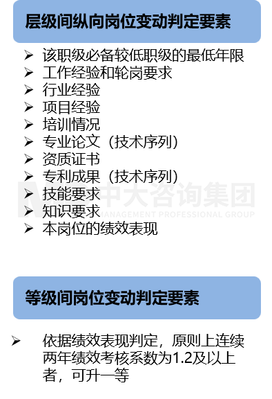 崗位管理——職業(yè)發(fā)展通道設(shè)計(jì) 崗位管理——職業(yè)發(fā)展通道設(shè)計(jì)