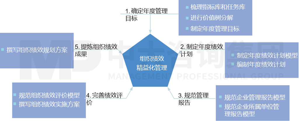 績效管理——績效管理體系優(yōu)化
