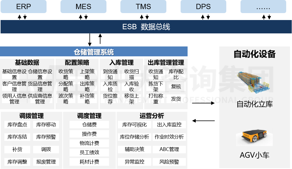 智慧工廠建設(shè)——智慧倉儲(chǔ)