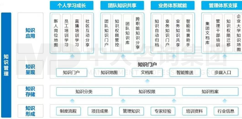 知識管理平臺