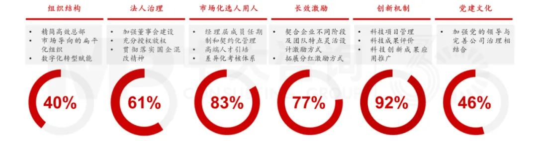 下階段國有企業(yè)改革創(chuàng)新趨勢如何？梳理103家科改示范企業(yè)優(yōu)秀做法得出這些結(jié)論！
