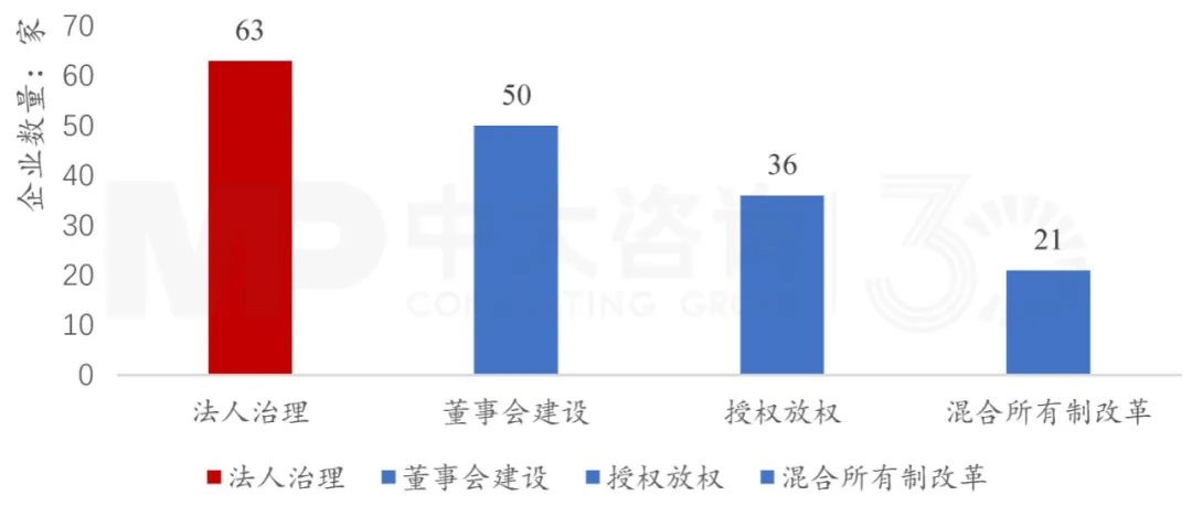 下階段國有企業(yè)改革創(chuàng)新趨勢如何？梳理103家科改示范企業(yè)優(yōu)秀做法得出這些結(jié)論！
